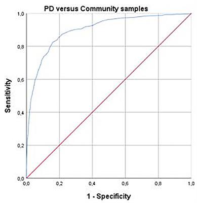 A Proposed Classification of ICD-11 Severity Degrees of Personality Pathology Using the Self and Interpersonal Functioning Scale